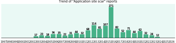 Application site scar: 1,278 reports from FDA and social media. Application site scar: 1,278 reports.